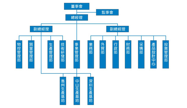 组织框架